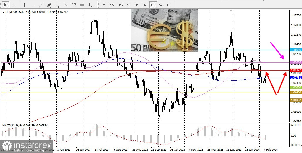 EUR/USD. Обзор, аналитика