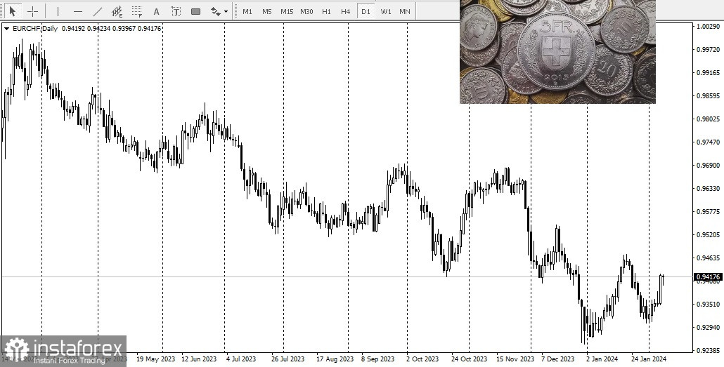 EUR/USD. Обзор, аналитика