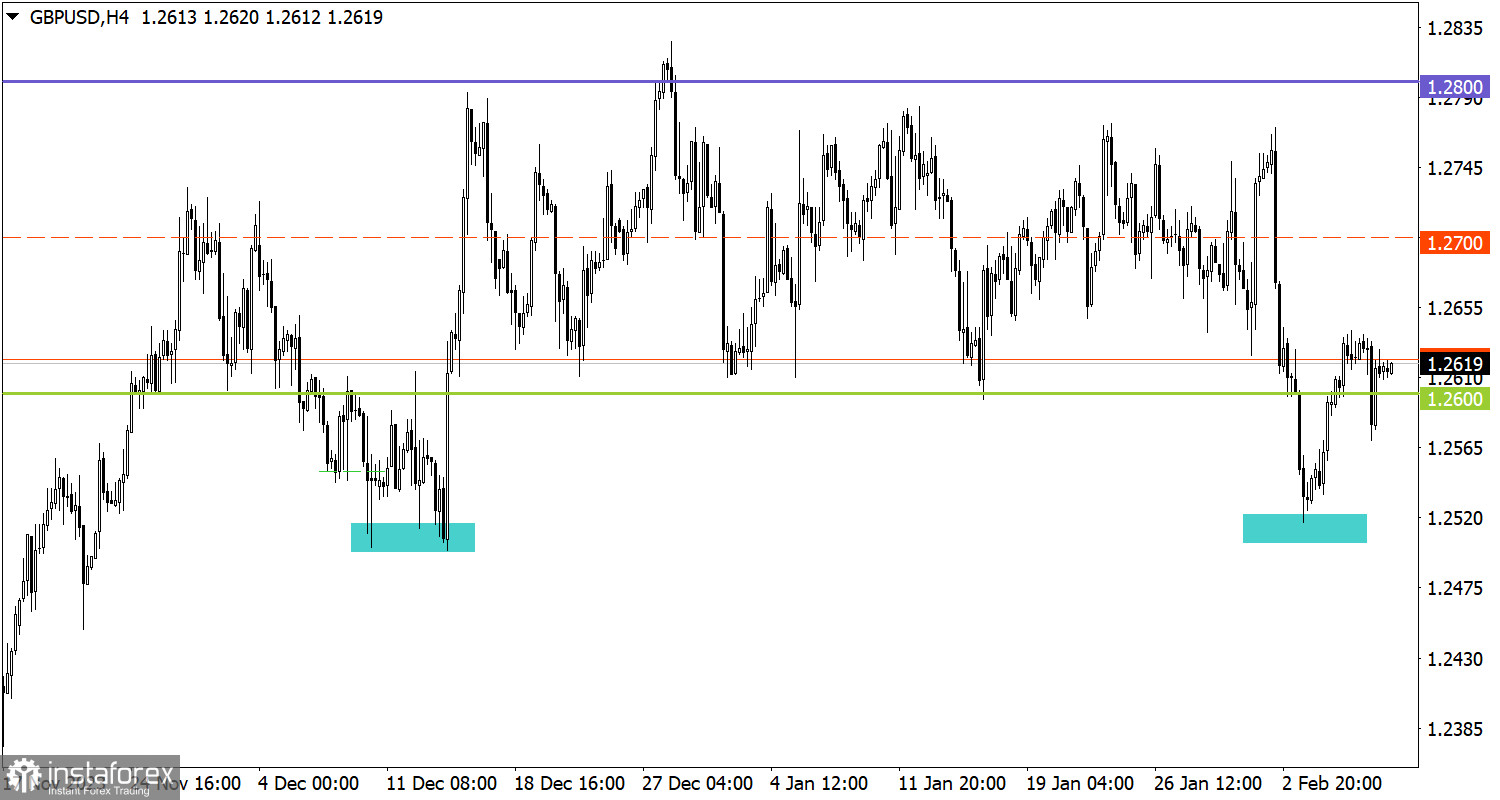  Studiamo e analizziamo, piano di trading per principianti: EUR/USD e GBP/USD il 9 febbraio 2024