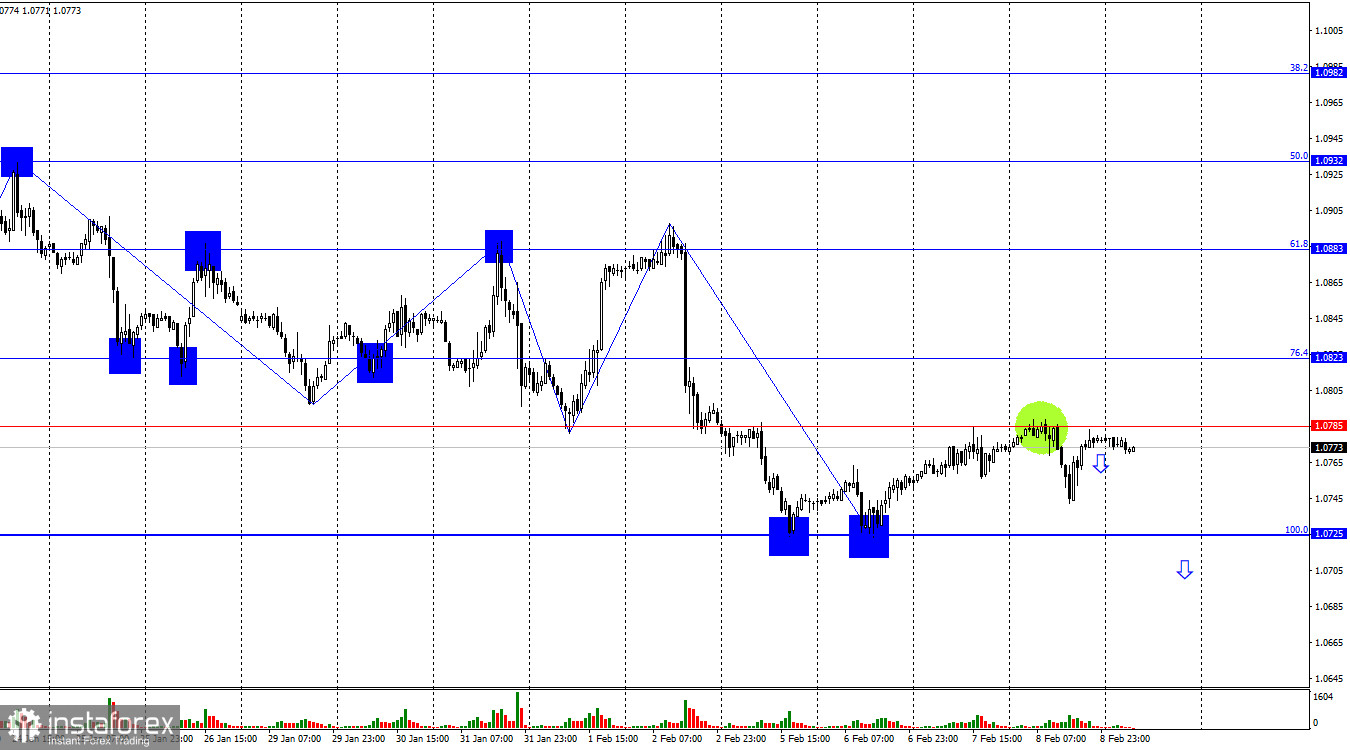 Торговая идея по EUR/USD. Торговый план на 9 февраля