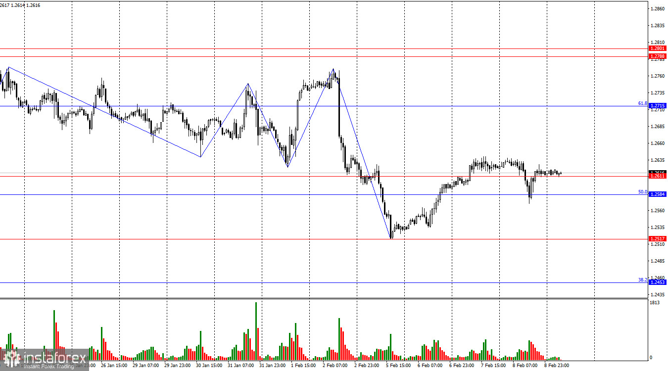 GBP/USD. 9 февраля. FOMC понизит ставки, но позже