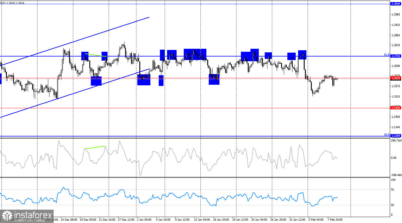 GBP/USD. 9 февраля. FOMC понизит ставки, но позже