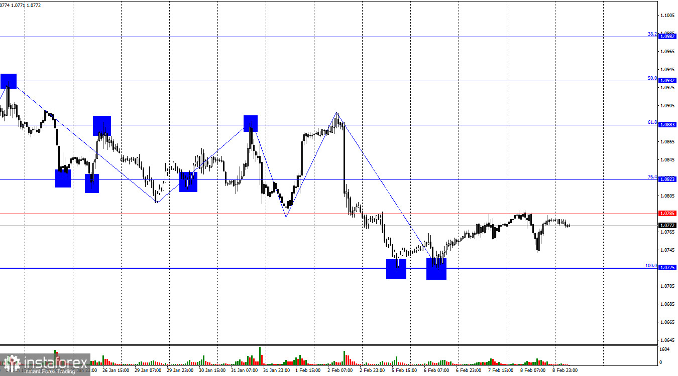 EUR/USD. 9 февраля. Пятница может остаться за медведями