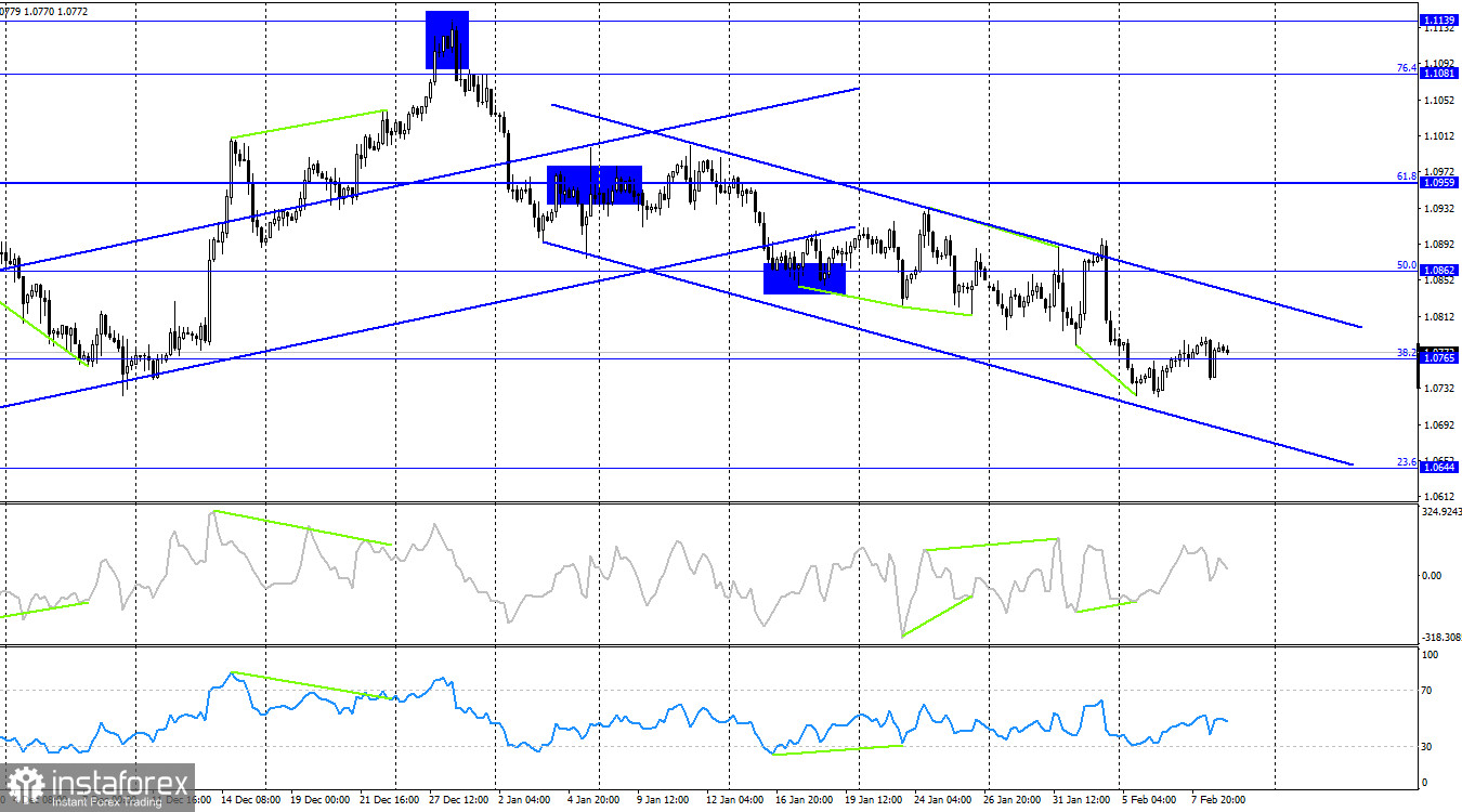 EUR/USD. 9 февраля. Пятница может остаться за медведями