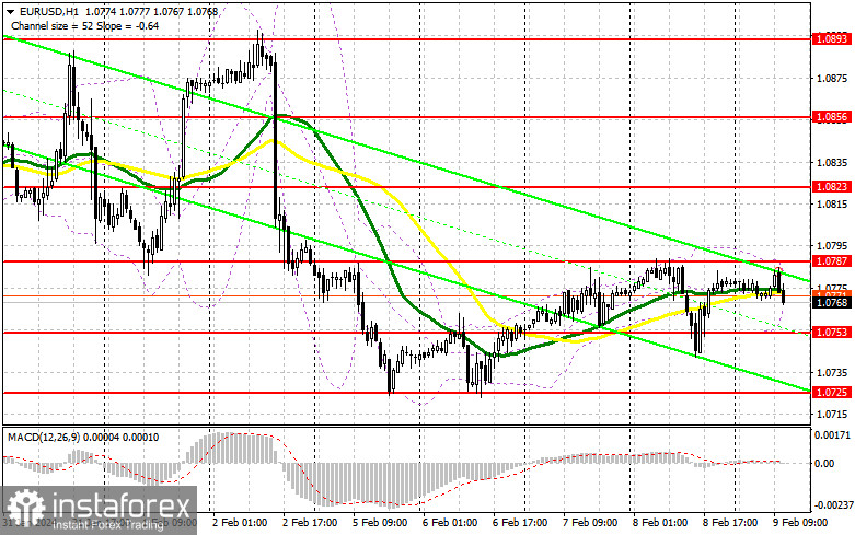 EUR/USD: план на американскую сессию 9 февраля (разбор утренних сделок). Евро не сумел продолжить рост