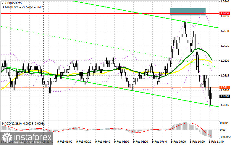 GBP/USD: план на американскую сессию 9 февраля (разбор утренних сделок). Покупатели фунта не сумели ничего показать