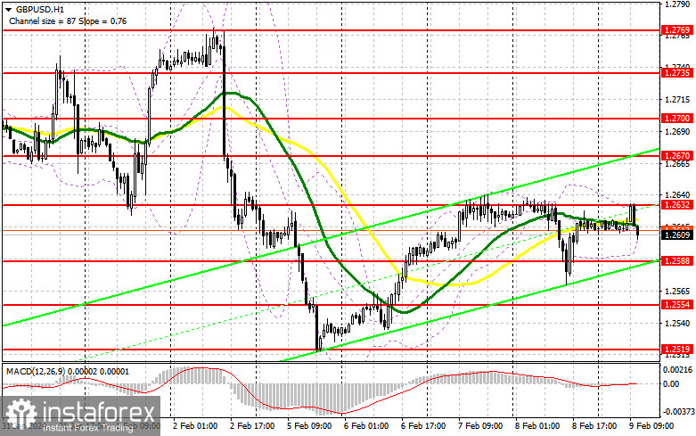 GBP/USD: план на американскую сессию 9 февраля (разбор утренних сделок). Покупатели фунта не сумели ничего показать