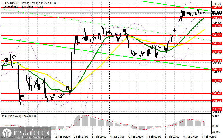 USD/JPY: план на американскую сессию 9 февраля. Commitment of Traders COT-отчеты (разбор вчерашних сделок). Доллар заперт в канале с перспективой продолжить рост