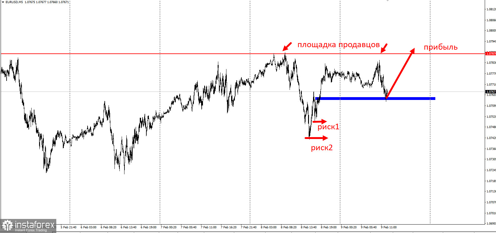 Торговая идея по EUR/USD на повышение