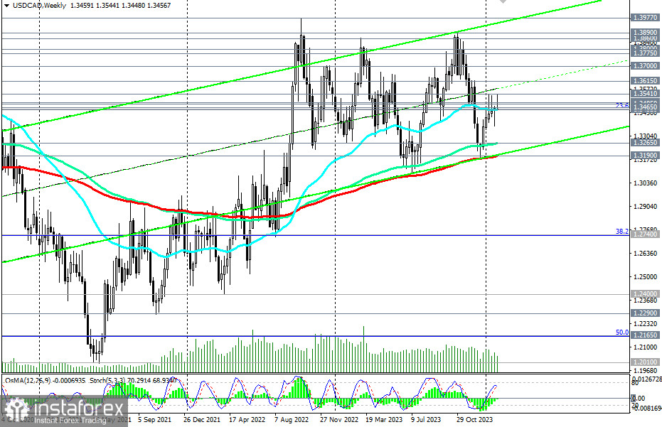 USD/CAD: в преддверии публикации данных с канадского рынка труда