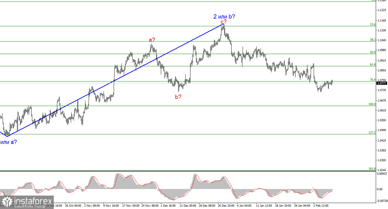 Анализ EUR/USD. 9 февраля. Доллар заканчивает неделю с умеренным успехом