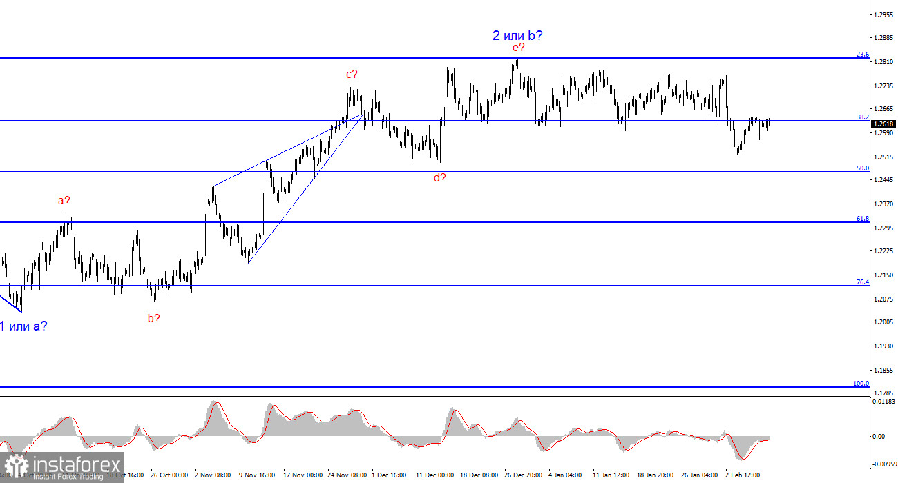 Анализ GBP/USD. 9 февраля. Британец заканчивает неделю без изменений