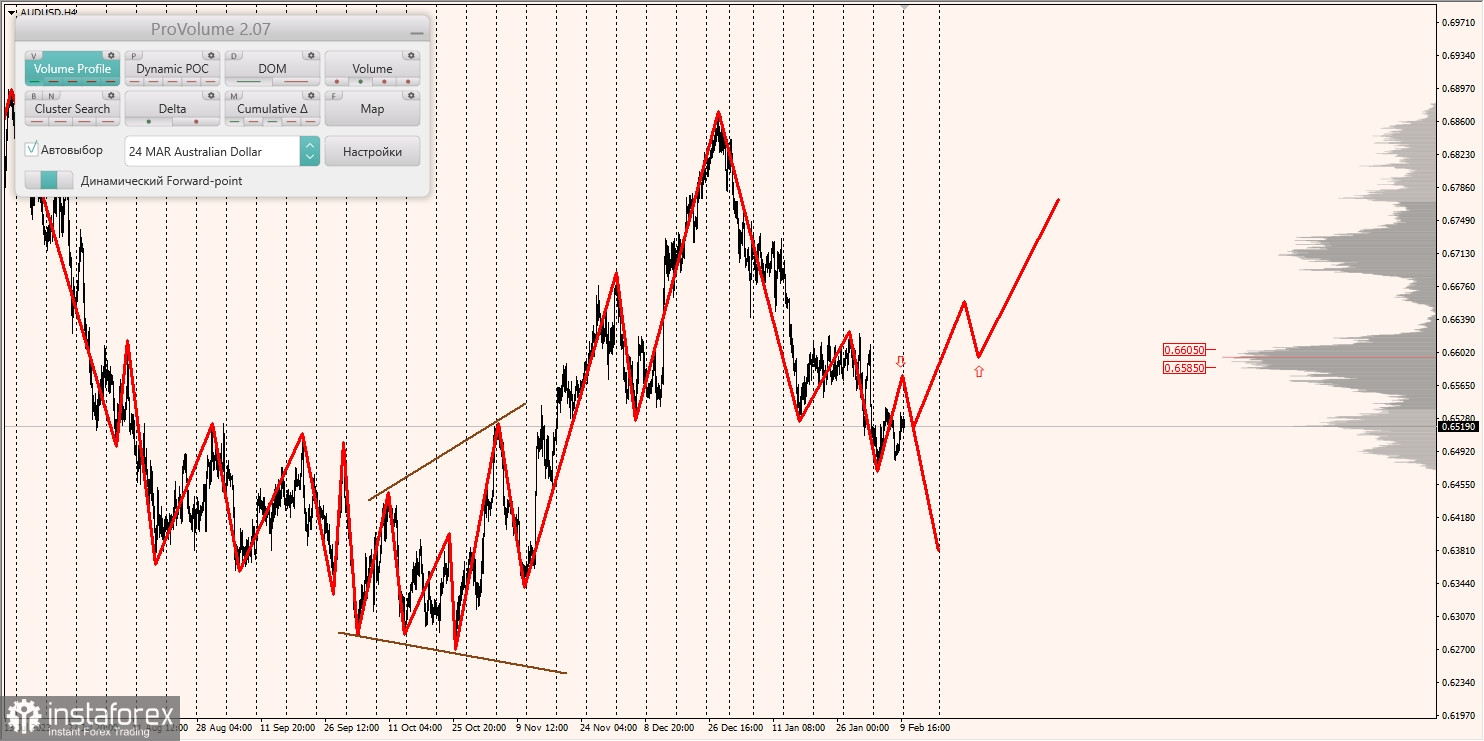 Маржинальные зоны и торговые идеи по AUD/USD, NZD/USD, USD/CAD (12.02.2024)