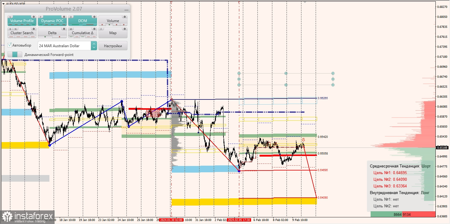 Маржинальные зоны и торговые идеи по AUD/USD, NZD/USD, USD/CAD (12.02.2024)