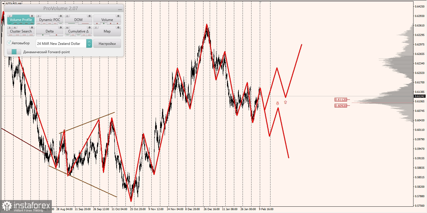 Маржинальные зоны и торговые идеи по AUD/USD, NZD/USD, USD/CAD (12.02.2024)