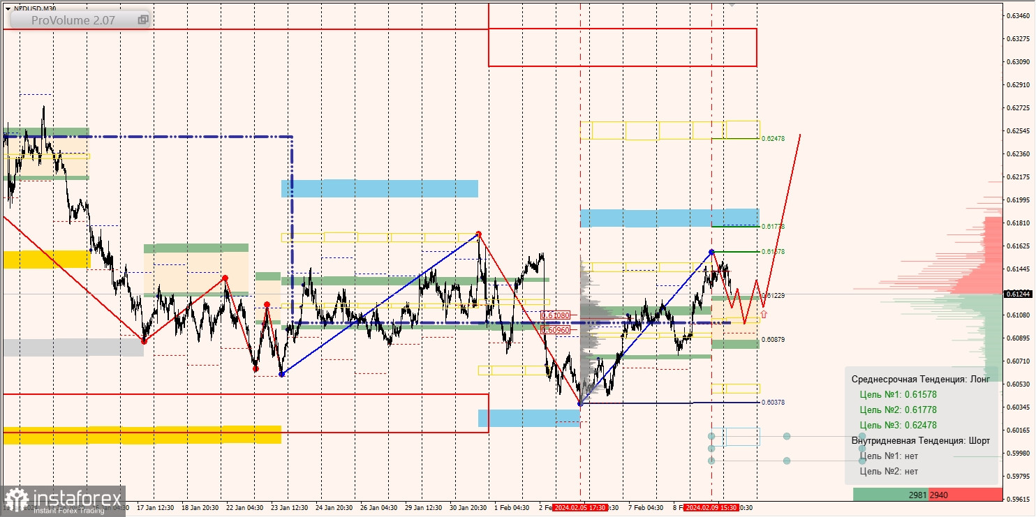 Маржинальные зоны и торговые идеи по AUD/USD, NZD/USD, USD/CAD (12.02.2024)