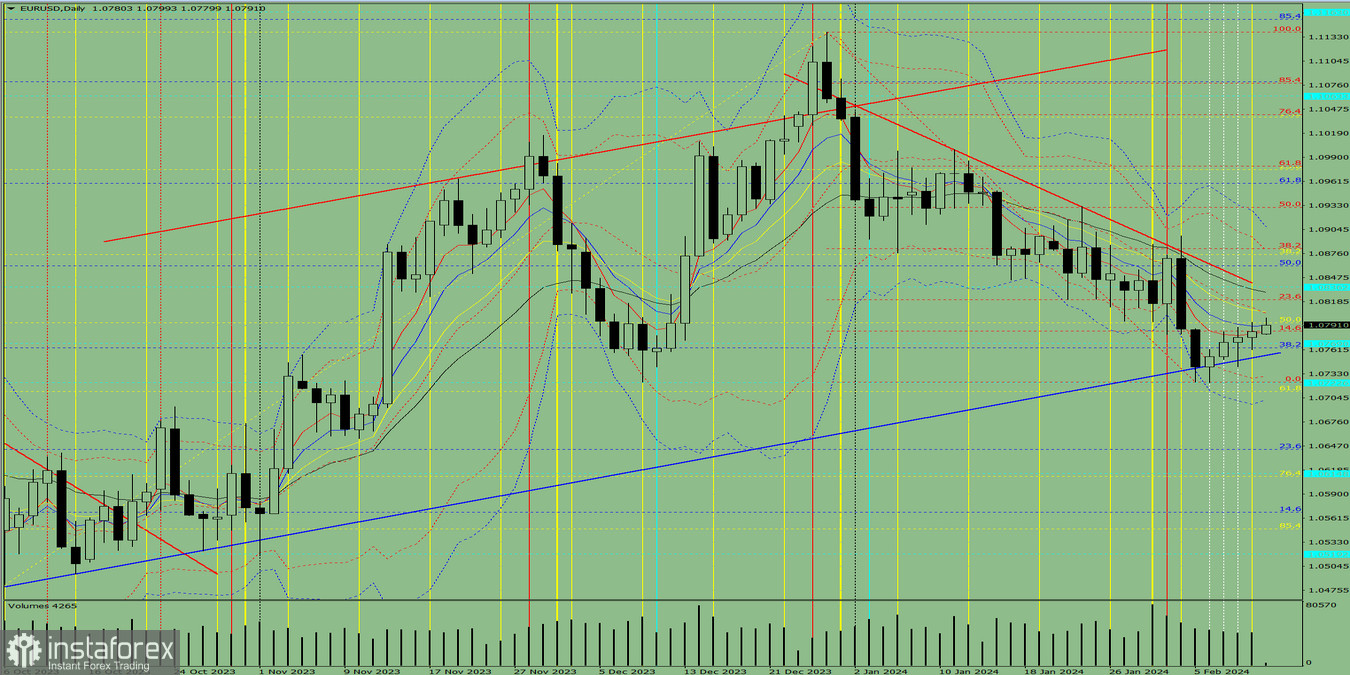 Индикаторный анализ. Дневной обзор на 12 февраля 2024 года по валютной паре EUR/ USD.