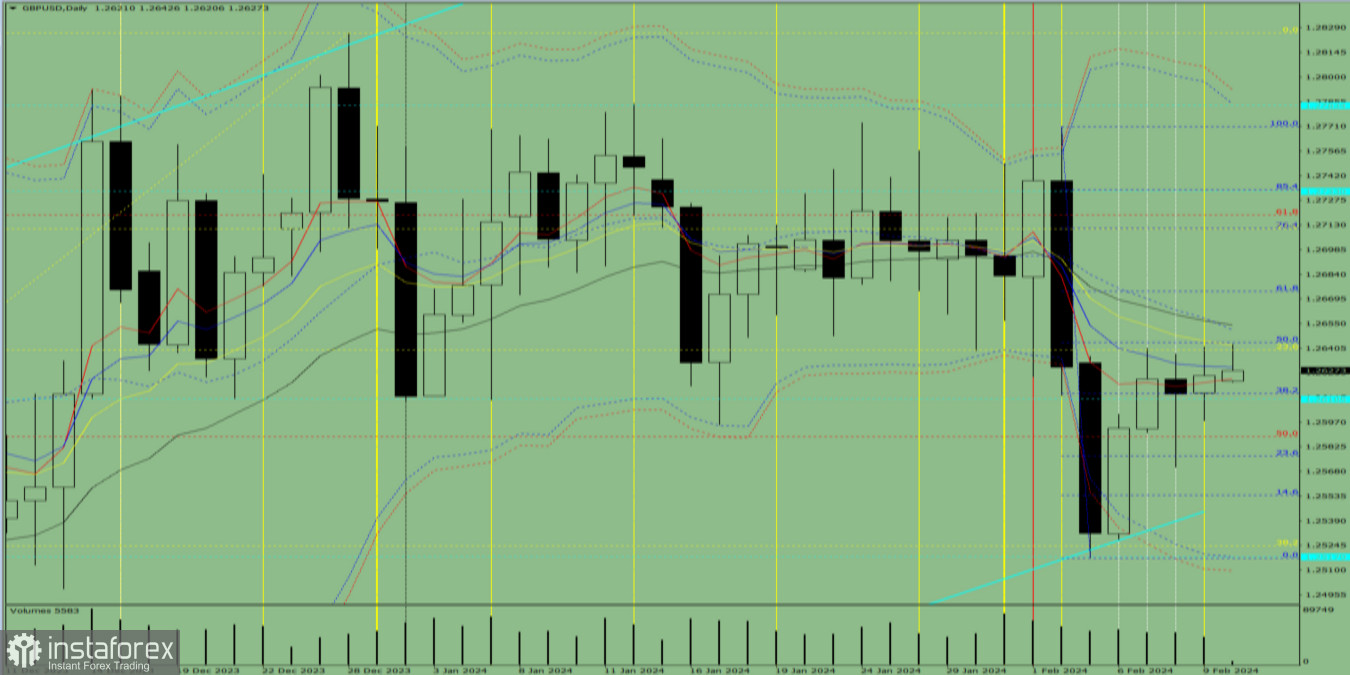 Индикаторный анализ. Дневной обзор на 12 февраля 2024 года по валютной паре GBP/USD