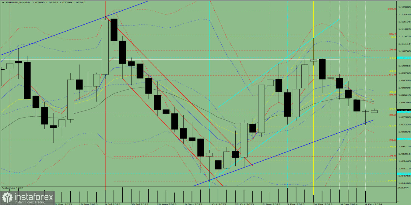 Технический анализ на неделю, с 12 по 17 февраля, валютная пара EUR/USD 