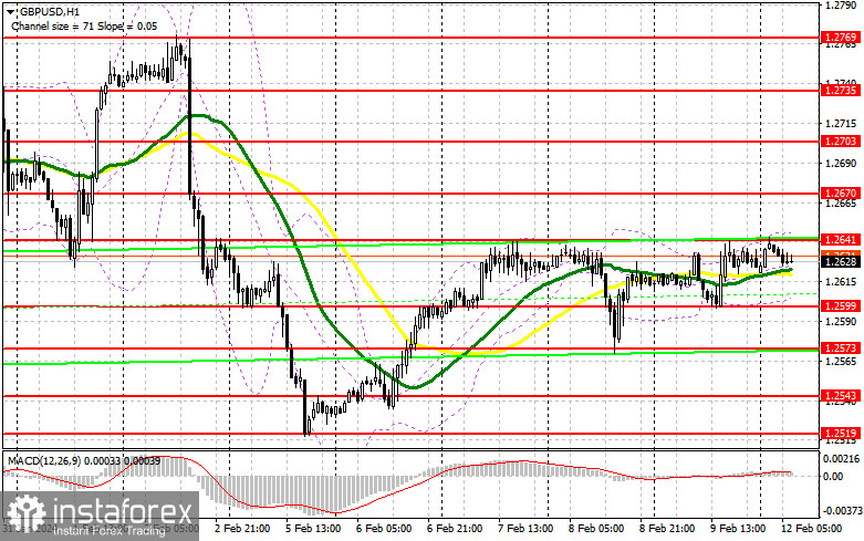 GBP/USD: план на европейскую сессию 12 февраля. Commitment of Traders COT-отчеты (разбор вчерашних сделок). Фунт остается в узком боковом канале