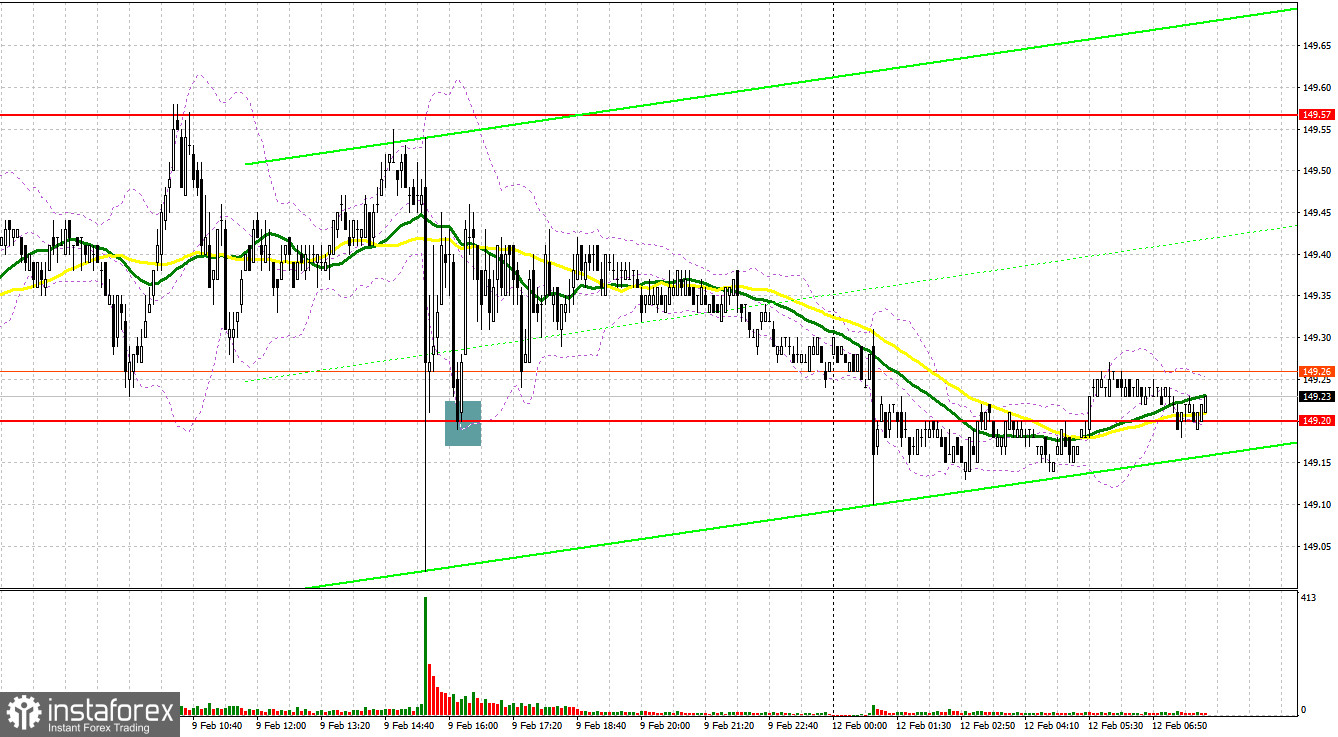 USD/JPY: план на европейскую сессию 12 февраля. Commitment of Traders COT-отчеты (разбор вчерашних сделок). Если нет покупателей, найдутся продавцы