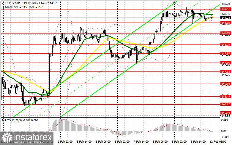 USD/JPY: план на европейскую сессию 12 февраля. Commitment of Traders COT-отчеты (разбор вчерашних сделок). Если нет покупателей, найдутся продавцы