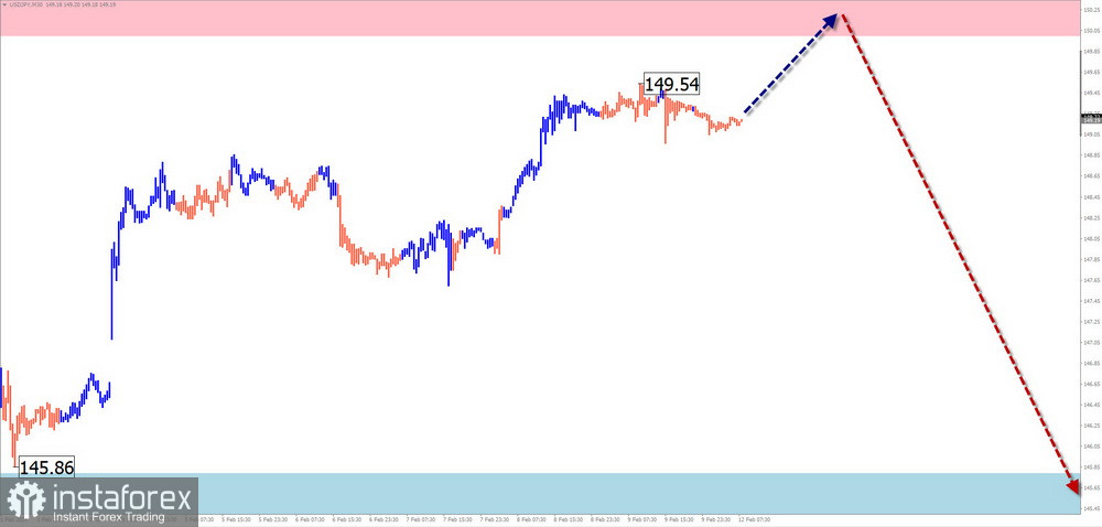 Недельный прогноз по упрощенному волновому анализу EUR/USD, USD/JPY, GBP/JPY, USD/CAD, NZD/USD, GOLD от 12 февраля 