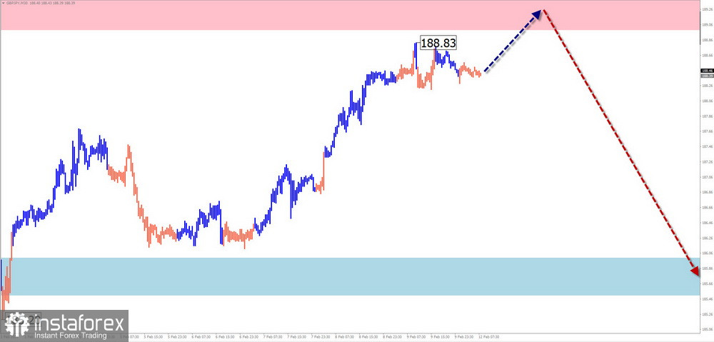 Недельный прогноз по упрощенному волновому анализу EUR/USD, USD/JPY, GBP/JPY, USD/CAD, NZD/USD, GOLD от 12 февраля 