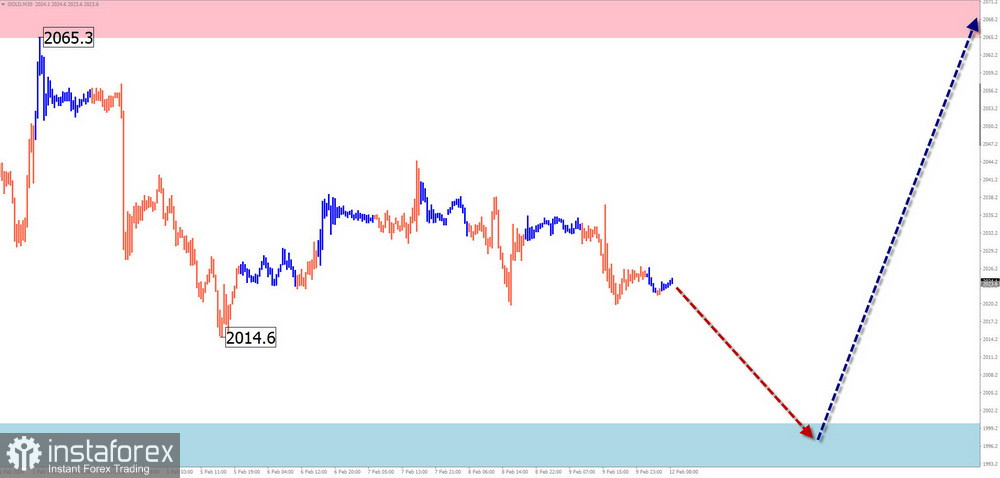 Недельный прогноз по упрощенному волновому анализу EUR/USD, USD/JPY, GBP/JPY, USD/CAD, NZD/USD, GOLD от 12 февраля 