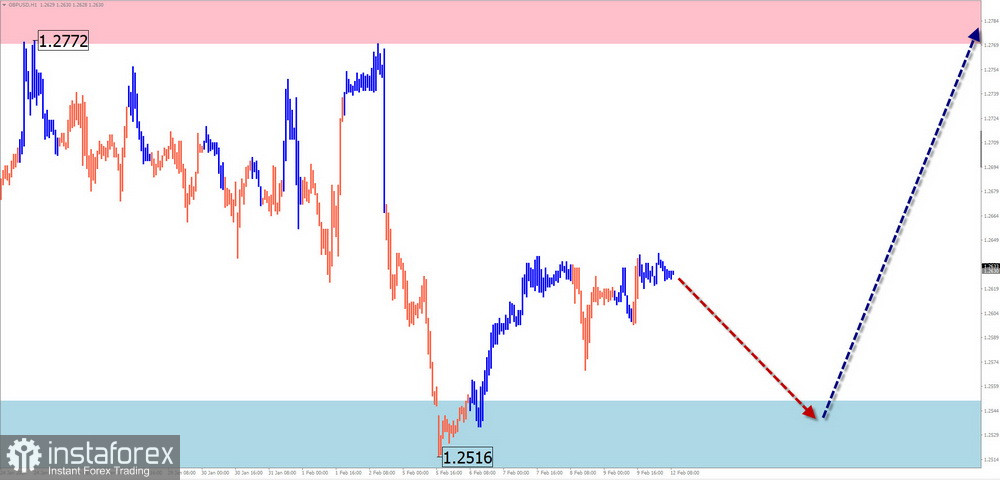 Недельный прогноз по упрощенному волновому анализу GBP/USD, AUD/USD, USD/CHF, EUR/JPY, AUD/JPY, $(USDollar)Index от 12 февраля 