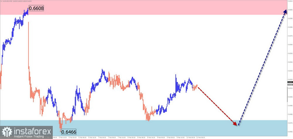 Недельный прогноз по упрощенному волновому анализу GBP/USD, AUD/USD, USD/CHF, EUR/JPY, AUD/JPY, $(USDollar)Index от 12 февраля 