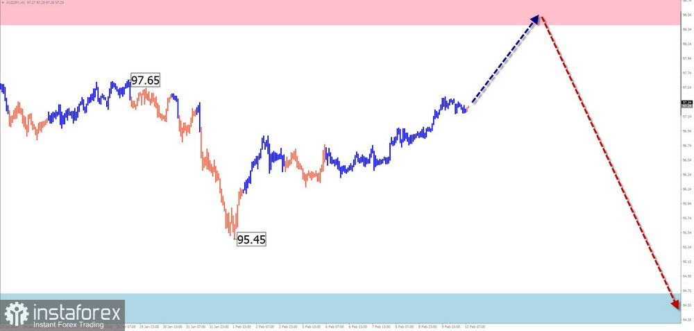 Недельный прогноз по упрощенному волновому анализу GBP/USD, AUD/USD, USD/CHF, EUR/JPY, AUD/JPY, $(USDollar)Index от 12 февраля 