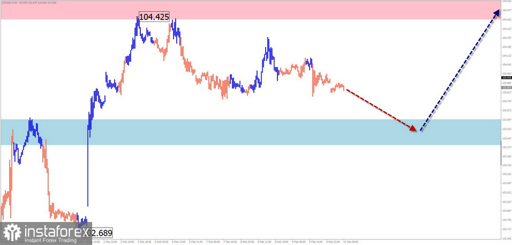 Недельный прогноз по упрощенному волновому анализу GBP/USD, AUD/USD, USD/CHF, EUR/JPY, AUD/JPY, $(USDollar)Index от 12 февраля 