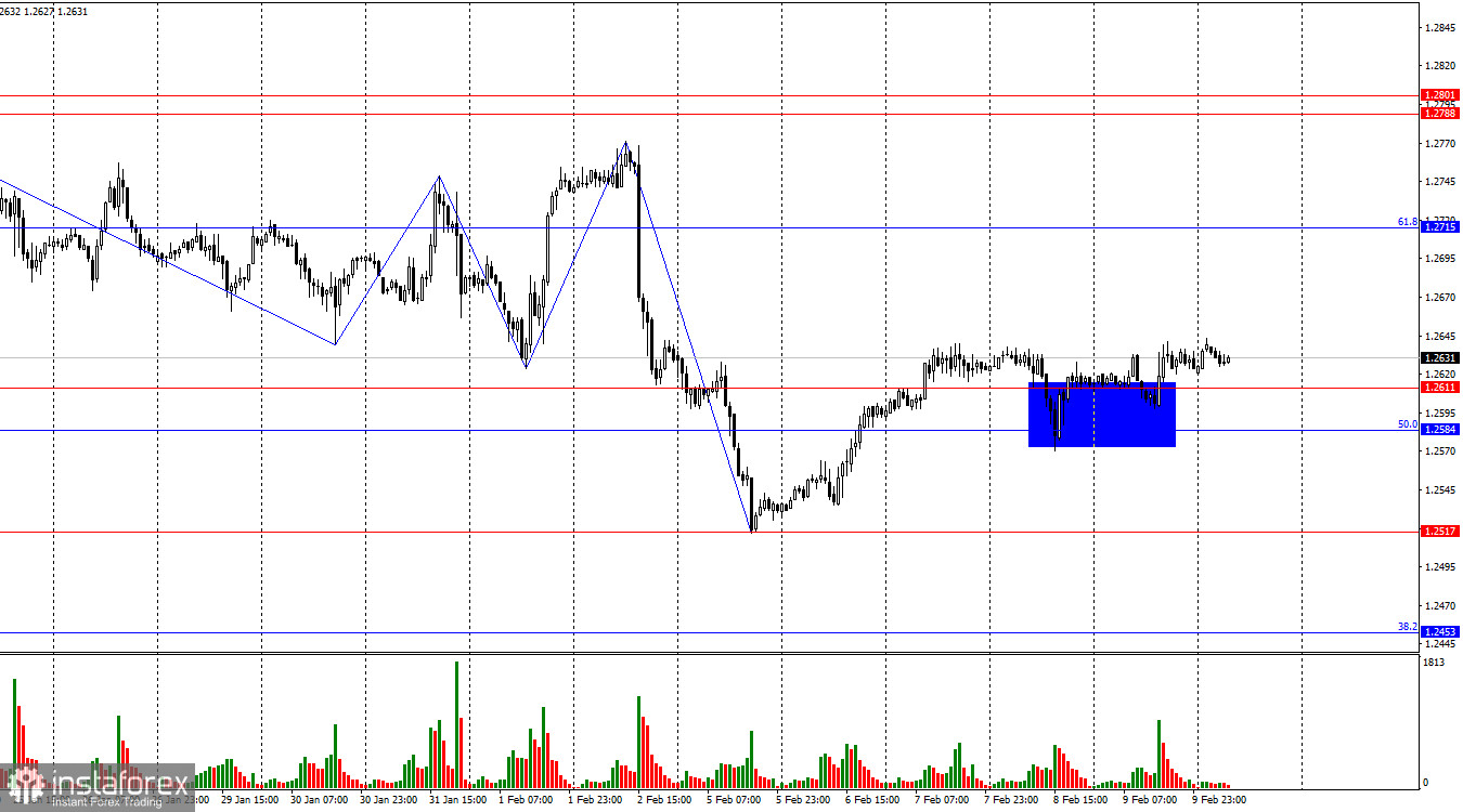 GBP/USD. 12 февраля. Быки вернули фунт в боковик