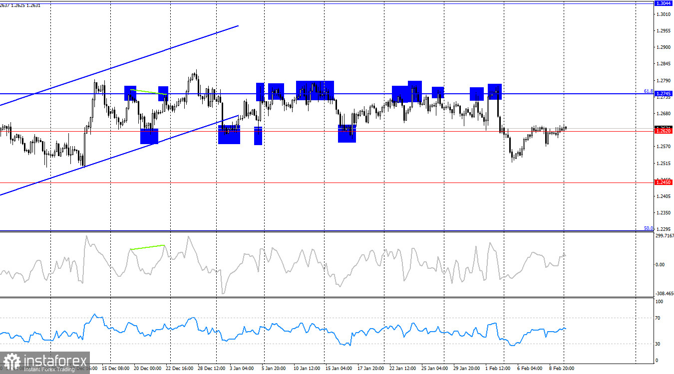 GBP/USD. 12 февраля. Быки вернули фунт в боковик