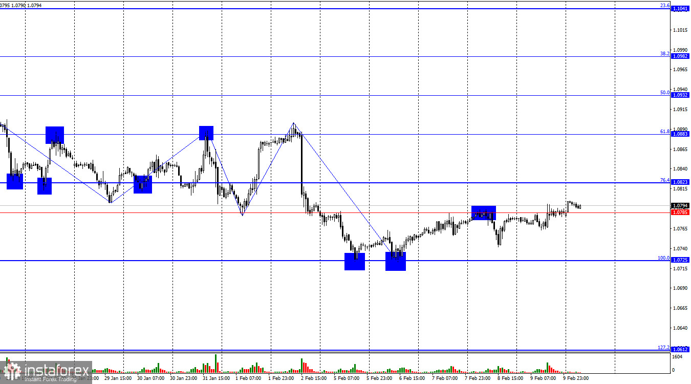 EUR/USD. 12 февраля. Быки потихоньку продавливают евро наверх