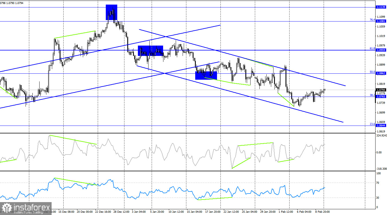 EUR/USD. 12 февраля. Быки потихоньку продавливают евро наверх