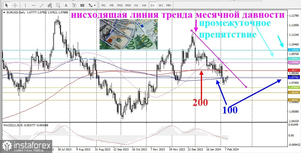 EUR/USD. Огляд, аналітика