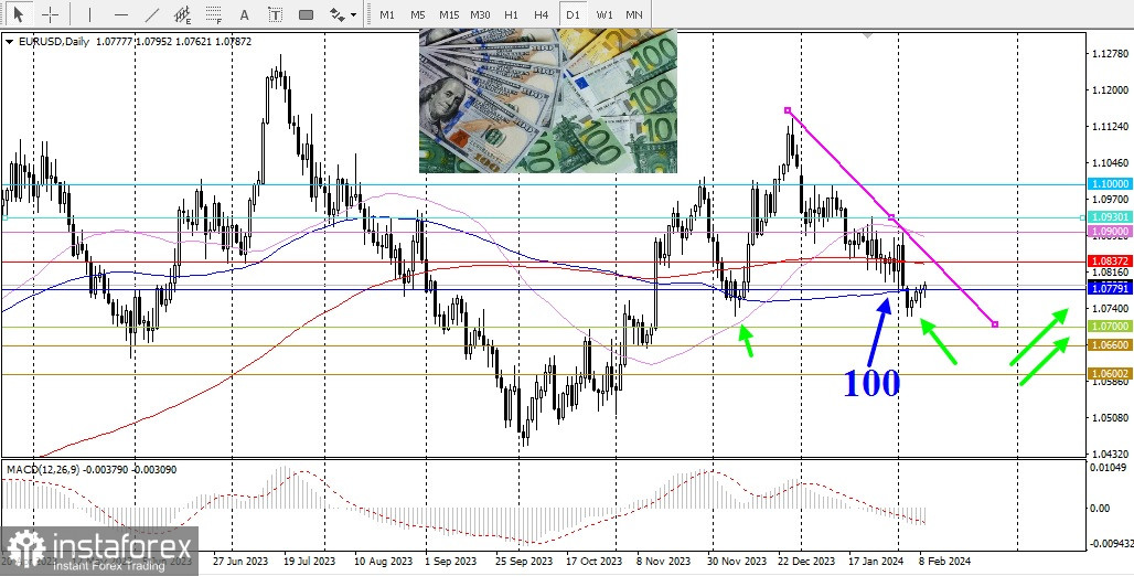 EUR/USD. Обзор, аналитика