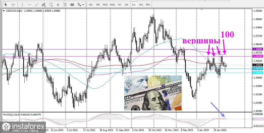 USD/CAD. Обзор, аналитика