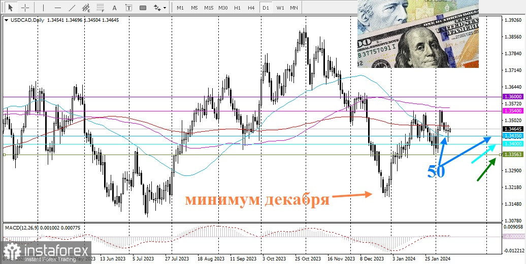 USD/CAD. Обзор, аналитика