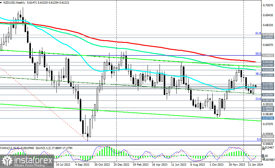 NZD/USD: краткосрочные и среднесрочные перспективы