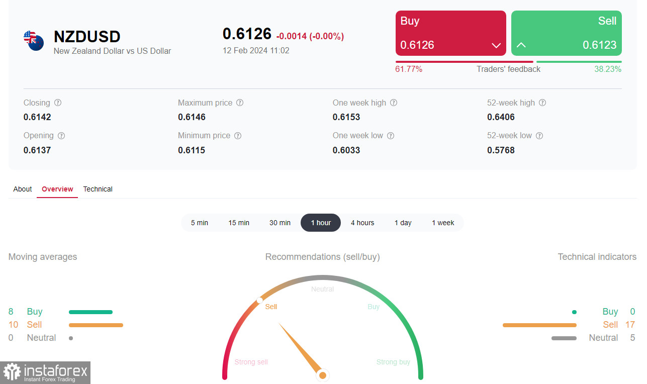 NZD/USD: краткосрочные и среднесрочные перспективы