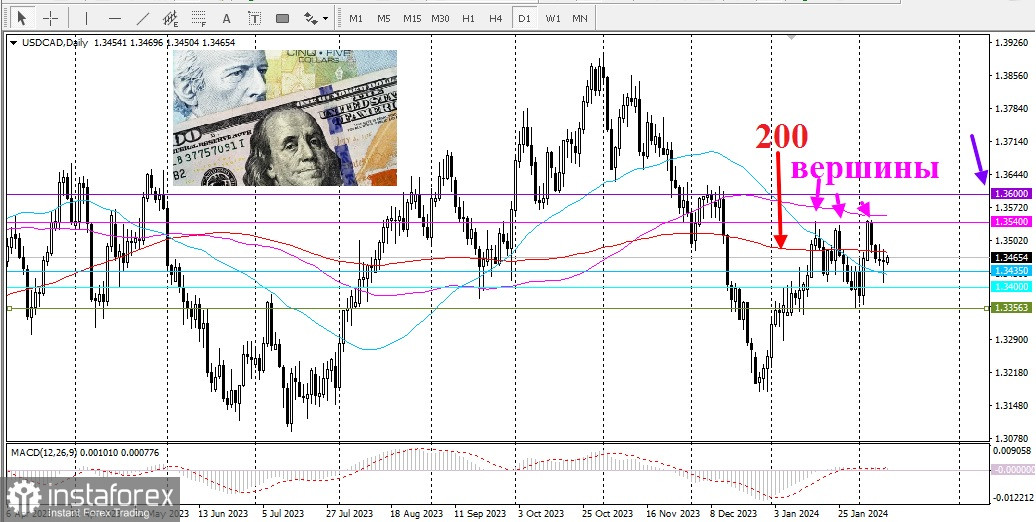 USD/CAD. Обзор, аналитика