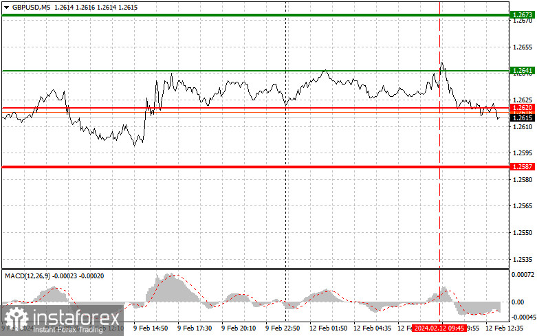  GBPUSD: semplici consigli di trading per i trader principianti il 12 febbraio (sessione americana)