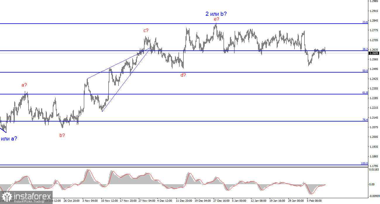 Анализ GBP/USD. 12 февраля. Британец ходит по замкнутому кругу