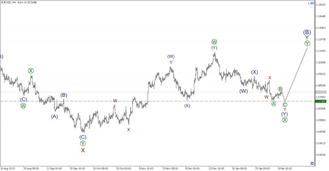 EUR/USD wave analysis on February 12: What to expect for the new trading week?