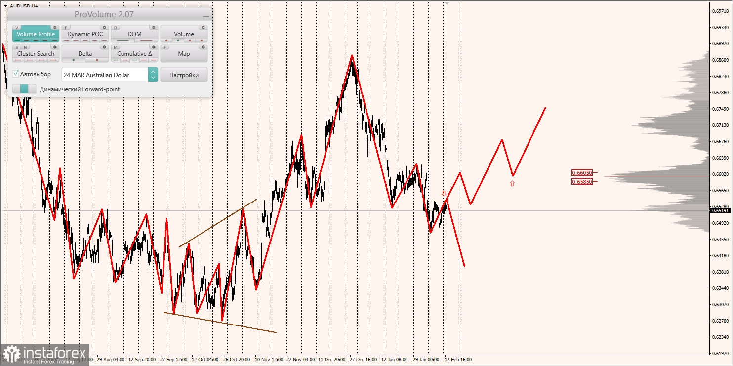 Маржинальные зоны и торговые идеи по AUD/USD, NZD/USD, USD/CAD (13.02.2024)