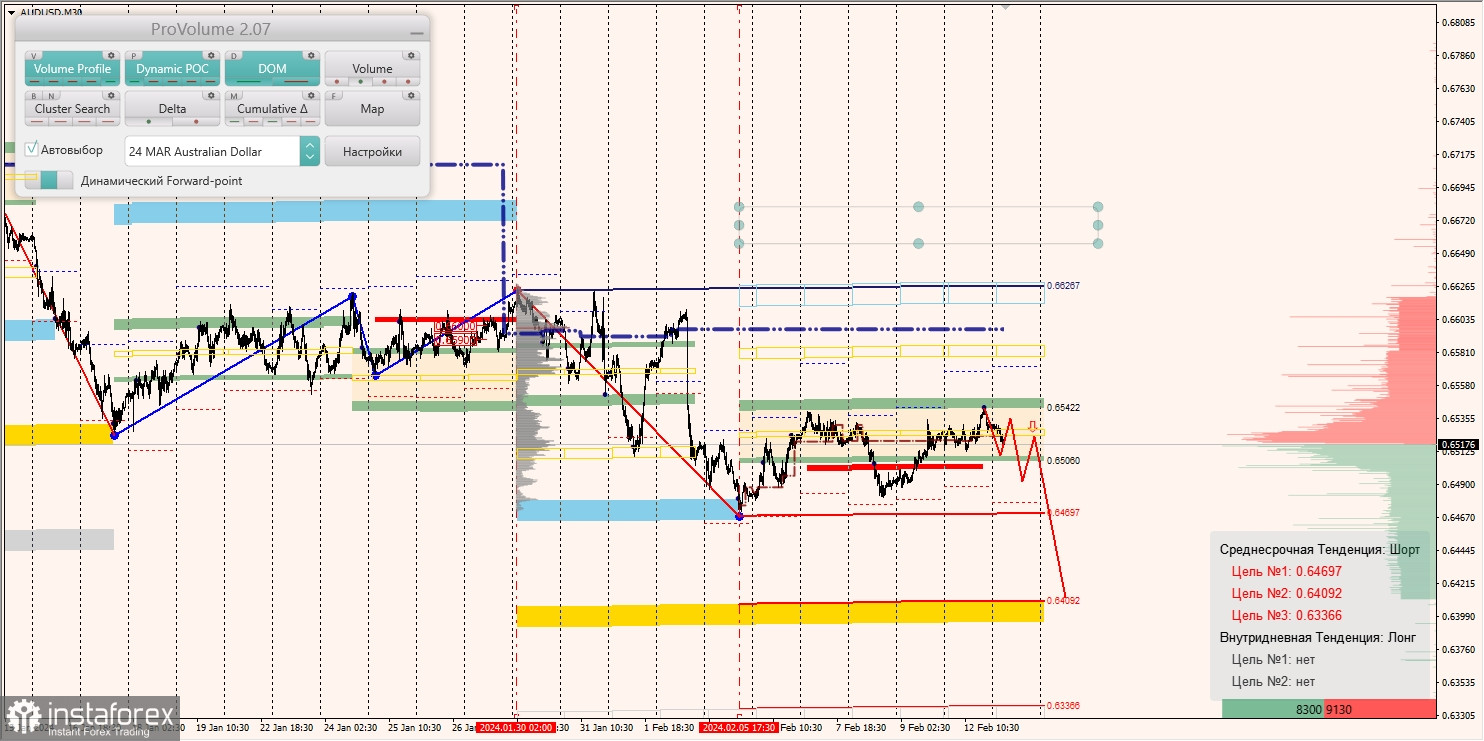 Маржинальные зоны и торговые идеи по AUD/USD, NZD/USD, USD/CAD (13.02.2024)