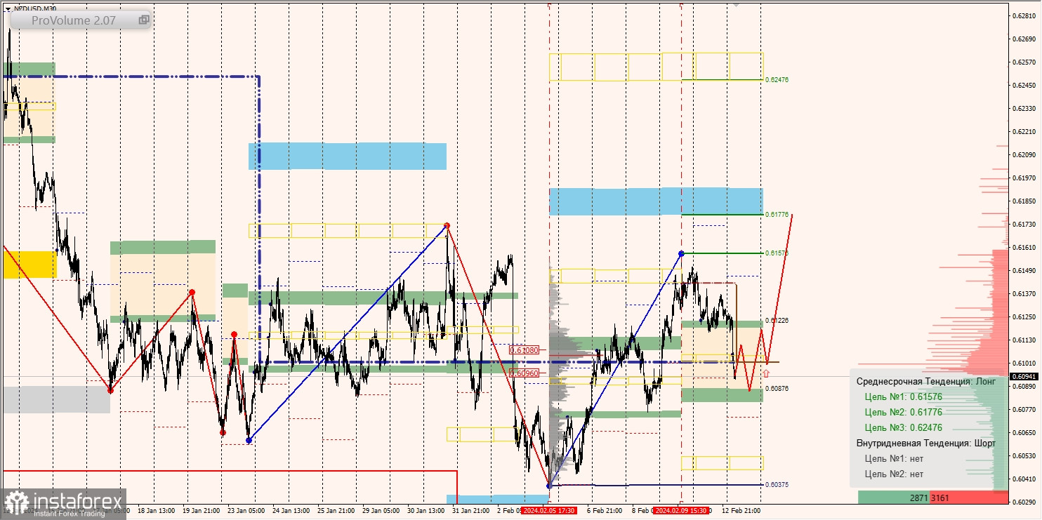 Маржинальные зоны и торговые идеи по AUD/USD, NZD/USD, USD/CAD (13.02.2024)